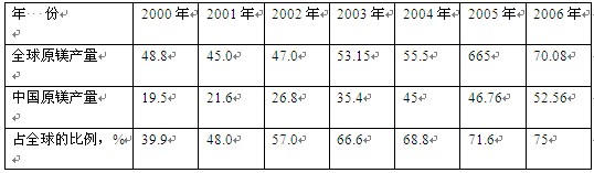 2000～2006年全球及中國原鎂產量