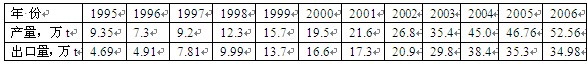 中國1995-2006年的原鎂產量和出口量    