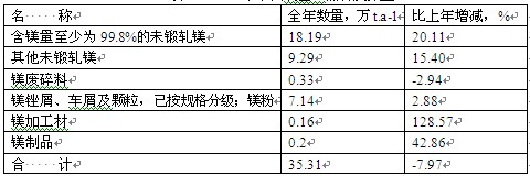 2005年中國鎂出口品種及數量