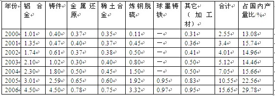 中國2000-2006年鎂的消費量及消費結構