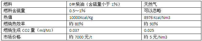 均質(zhì)爐燃油與天然氣主要指標(biāo)對(duì)比