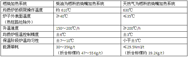 35T均質(zhì)爐加熱系統(tǒng)應(yīng)用效果比較 