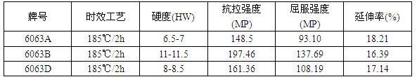  汽車天窗導軌鋁材時效熱處理工藝的控制