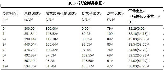 煮模煲模工藝試驗數據