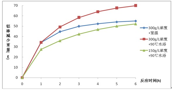 煮模煲模反應溫度對鋁棒減少重量的影響