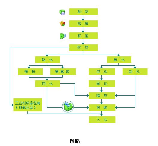 鋁棒擠壓生產工藝流程圖