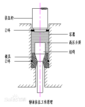 無背壓靜液擠壓法