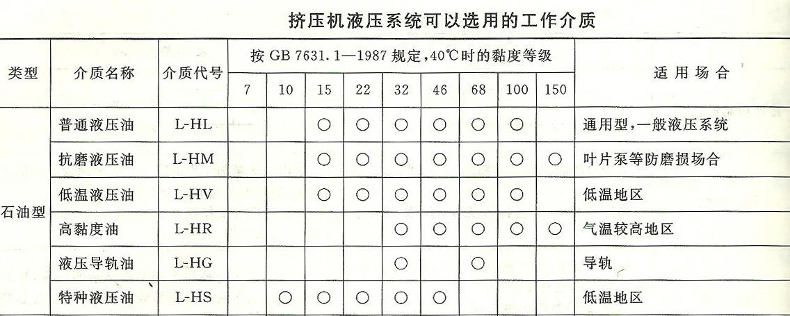 鋁材擠壓機工作介質性能一覽