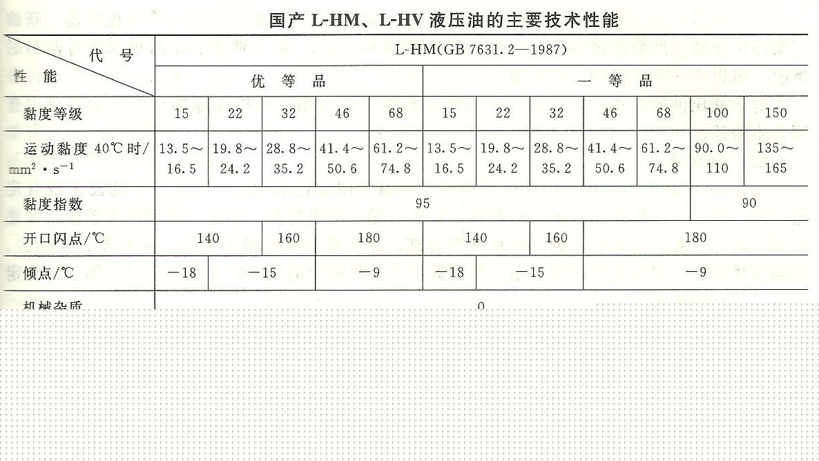 擠壓機工作介質：L-HM的性能