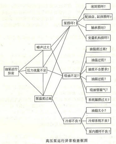鋁材擠壓機高壓泵運行異常檢查