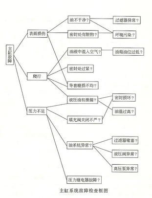 鋁材擠壓機液壓缸系統故障排查圖