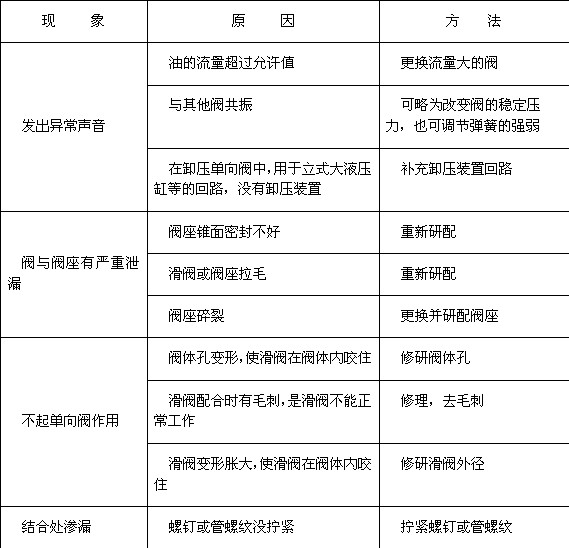 擠壓機單向閥的一些常見故障及維修方法